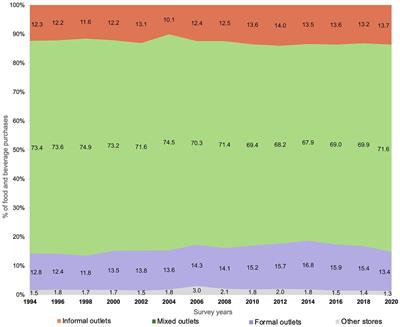 Trends in food and beverage purchases in informal, mixed, and formal food outlets in Mexico: ENIGH 1994–2020